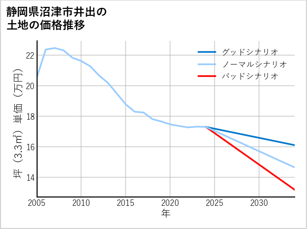 静岡県沼津市井出の土地価格推移