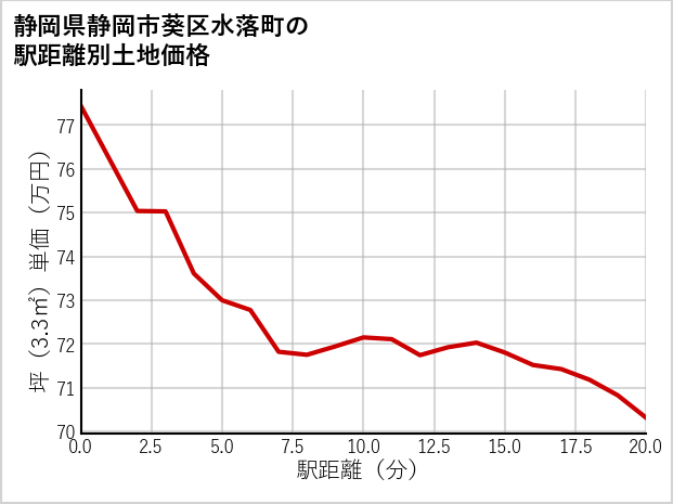 静岡県静岡市葵区水落町の徒歩距離別の土地坪単価