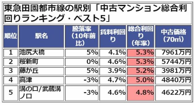 東急田園都市線の中古マンション総合利回りランキング