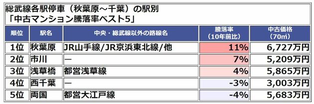 総武線各駅停車 騰落率ベスト5