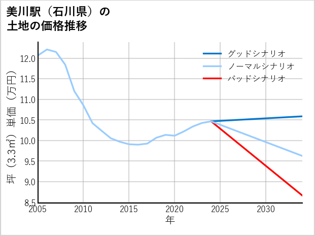 美川駅（石川県）の土地価格推移