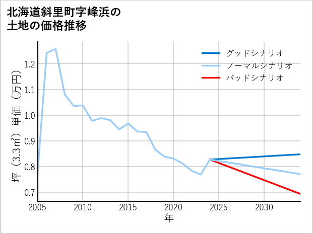 北海道斜里町峰浜の土地価格推移