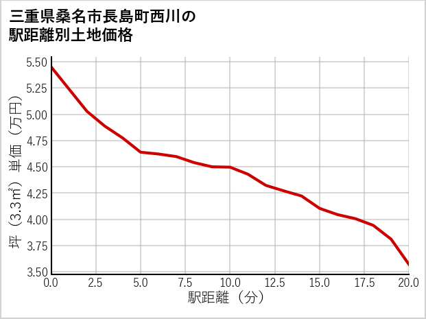 三重県桑名市長島町西川の徒歩距離別の土地坪単価