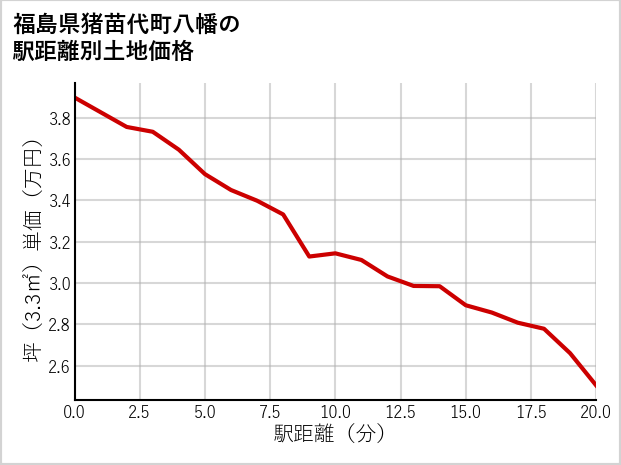 福島県猪苗代町八幡の徒歩距離別の土地坪単価