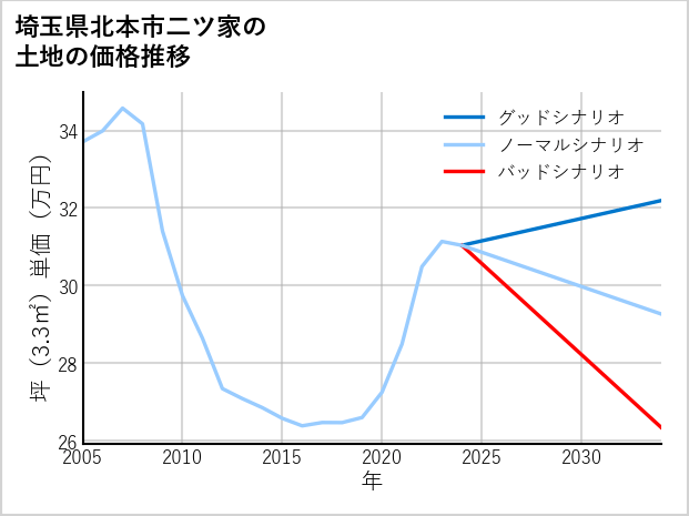 埼玉県北本市二ツ家の土地価格推移