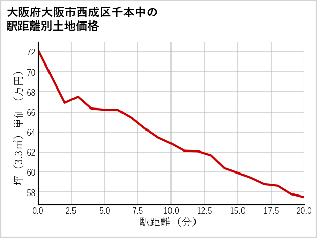 大阪府大阪市西成区千本中の徒歩距離別の土地坪単価