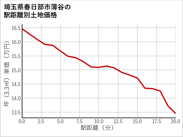 埼玉県春日部市薄谷の徒歩距離別の土地坪単価