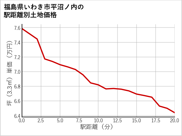 福島県いわき市平沼ノ内の徒歩距離別の土地坪単価
