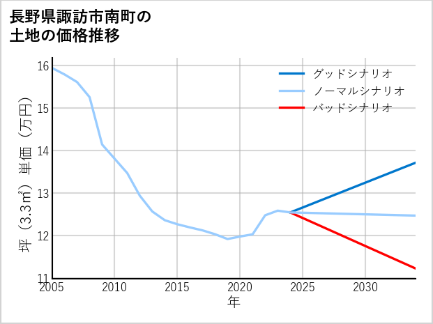 長野県諏訪市南町の土地価格推移
