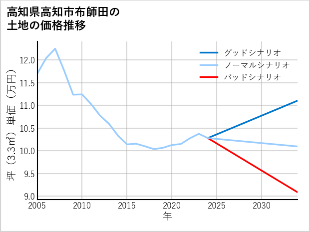 高知県高知市布師田の土地価格推移