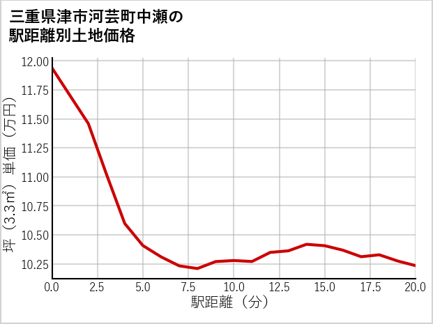 三重県津市河芸町中瀬の徒歩距離別の土地坪単価