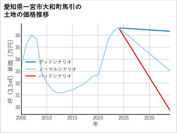 愛知県一宮市大和町馬引の土地価格推移