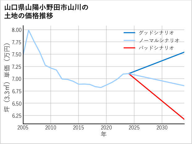 山口県山陽小野田市山川の土地価格推移