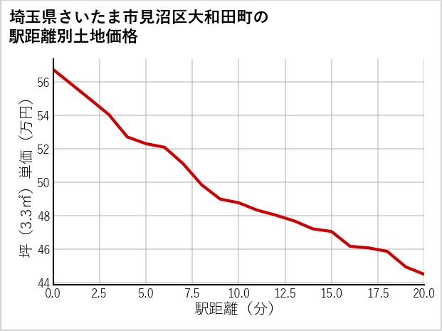 埼玉県さいたま市見沼区大和田町の徒歩距離別の土地坪単価