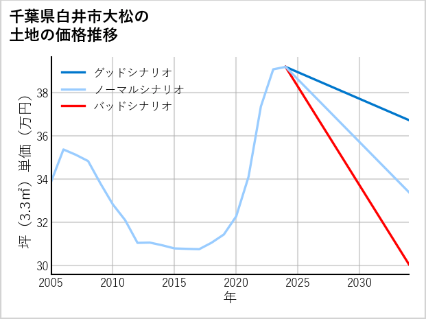千葉県白井市大松の土地価格推移