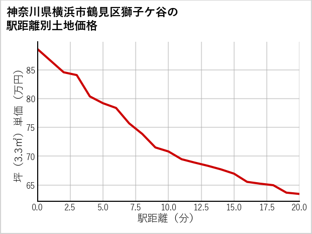 神奈川県横浜市鶴見区獅子ケ谷の徒歩距離別の土地坪単価