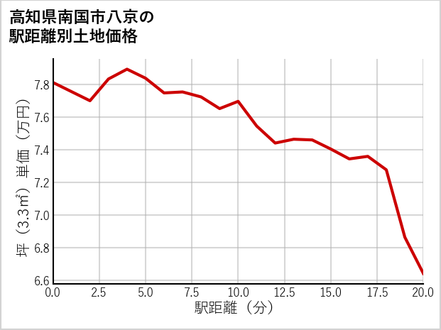 高知県南国市八京の徒歩距離別の土地坪単価