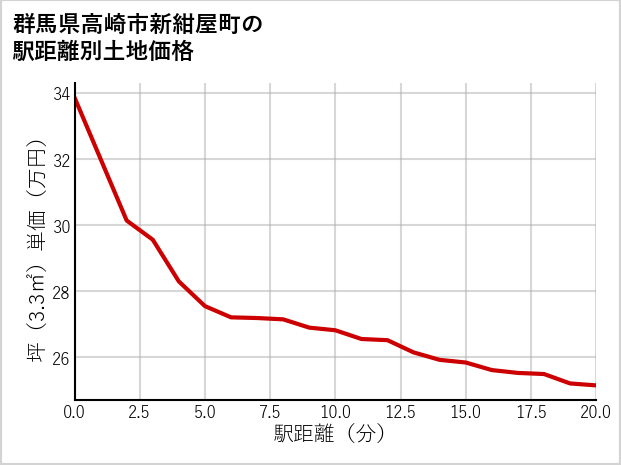 群馬県高崎市新紺屋町の徒歩距離別の土地坪単価