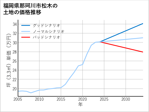 福岡県那珂川市松木の土地価格推移