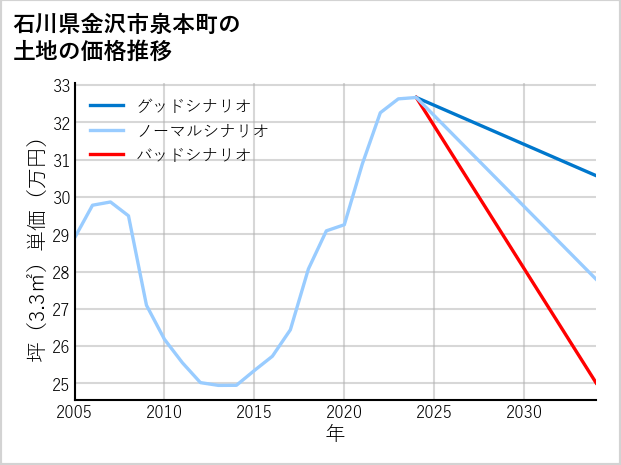 石川県金沢市泉本町の土地価格推移