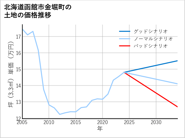 北海道函館市金堀町の土地価格推移