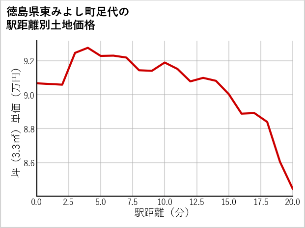徳島県東みよし町足代の徒歩距離別の土地坪単価
