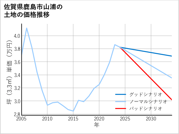 佐賀県鹿島市山浦の土地価格推移