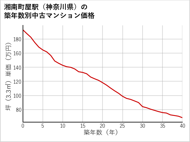 湘南町屋駅（神奈川県）の築年数別の中古マンション坪単価