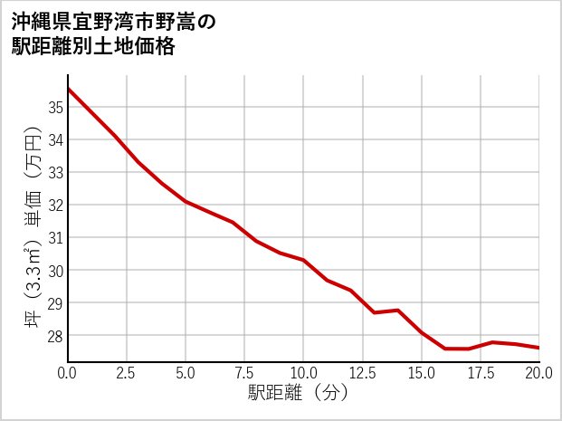 沖縄県宜野湾市野嵩の徒歩距離別の土地坪単価