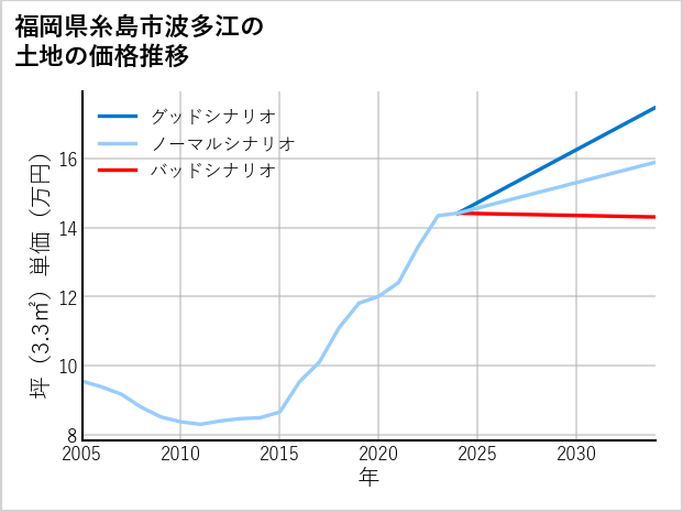 福岡県糸島市波多江の土地価格推移