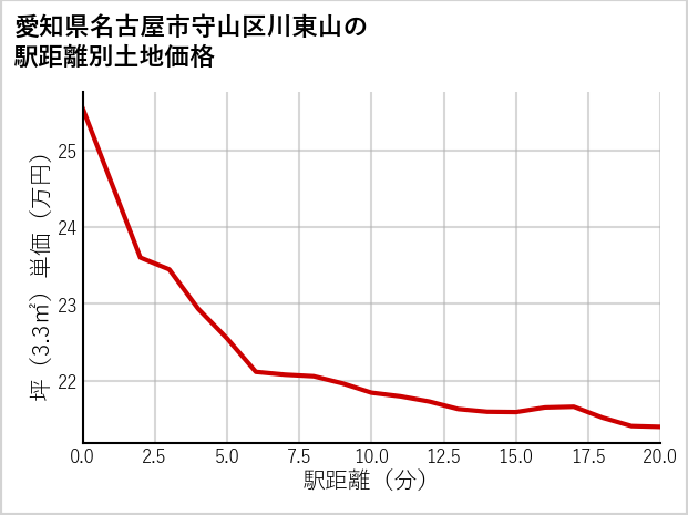 愛知県名古屋市守山区川東山の徒歩距離別の土地坪単価