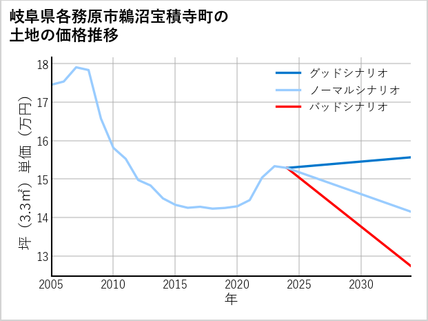 岐阜県各務原市鵜沼宝積寺町の土地価格推移