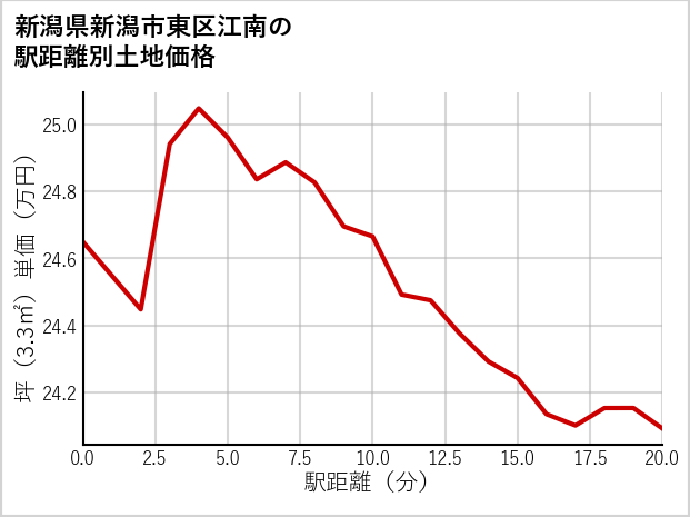 新潟県新潟市東区江南の徒歩距離別の土地坪単価