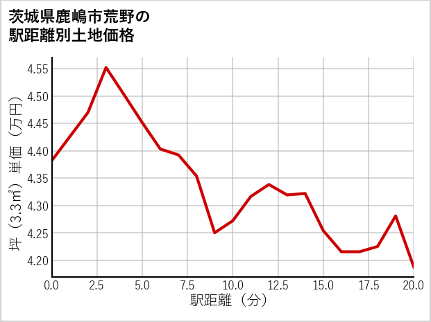茨城県鹿嶋市荒野の徒歩距離別の土地坪単価
