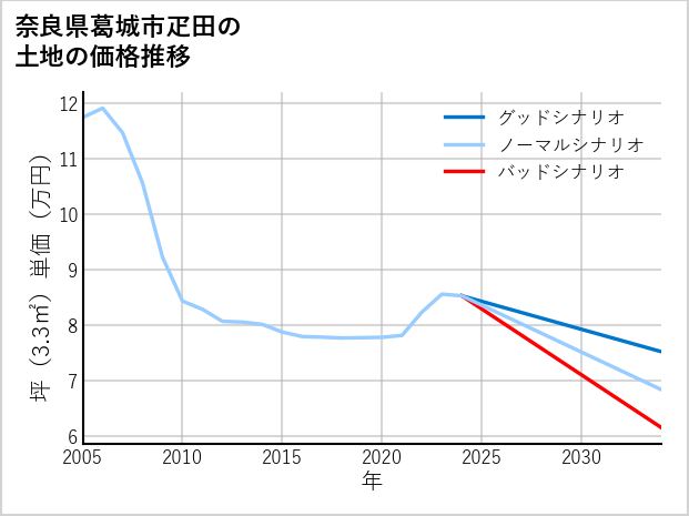 奈良県葛城市疋田の土地価格推移