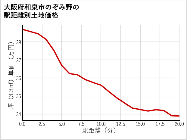 大阪府和泉市のぞみ野の徒歩距離別の土地坪単価