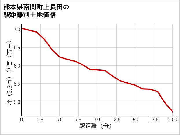 熊本県南関町上長田の徒歩距離別の土地坪単価