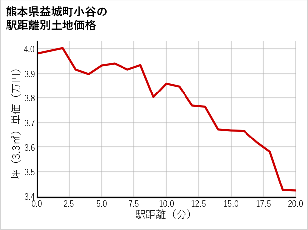 熊本県益城町小谷の徒歩距離別の土地坪単価