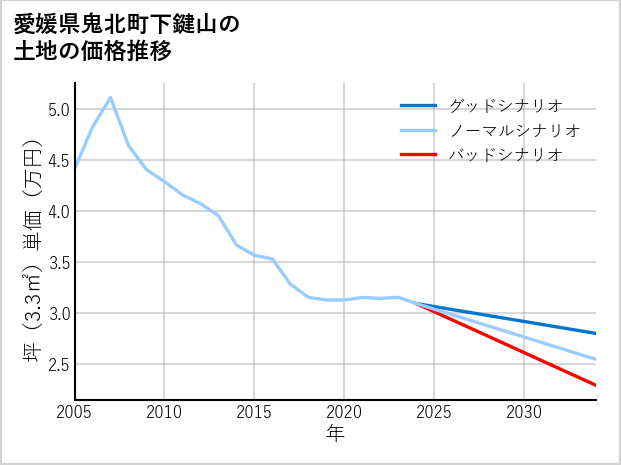 愛媛県鬼北町下鍵山の土地価格推移