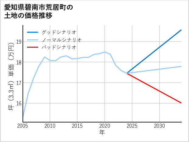 愛知県碧南市荒居町の土地価格推移