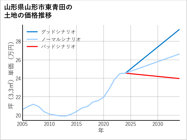 山形県山形市東青田の土地価格推移