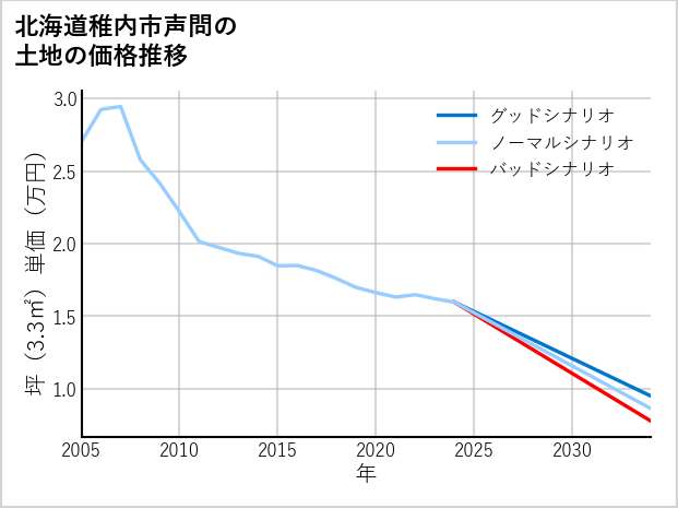 北海道稚内市声問の土地価格推移