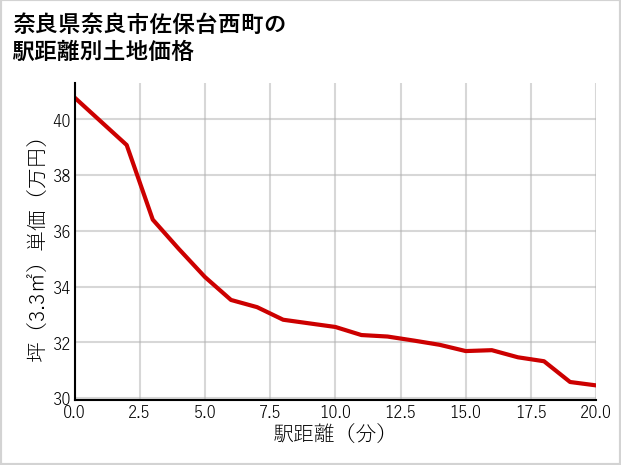奈良県奈良市佐保台西町の徒歩距離別の土地坪単価
