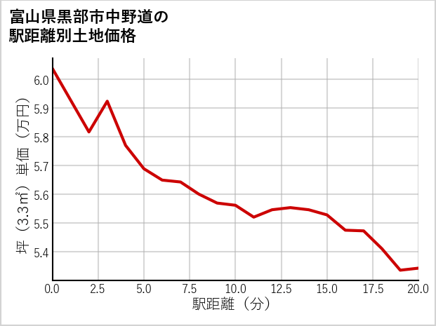 富山県黒部市中野道の徒歩距離別の土地坪単価