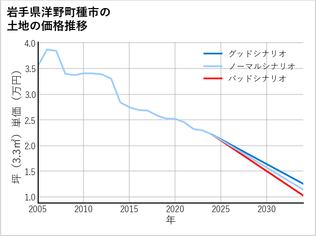 岩手県洋野町種市の土地価格推移