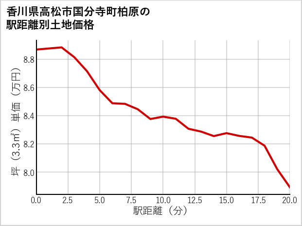 香川県高松市国分寺町柏原の徒歩距離別の土地坪単価