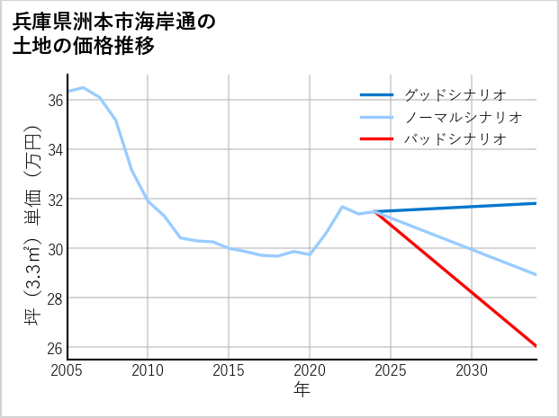 兵庫県洲本市海岸通の土地価格推移