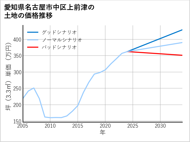 愛知県名古屋市中区上前津の土地価格推移