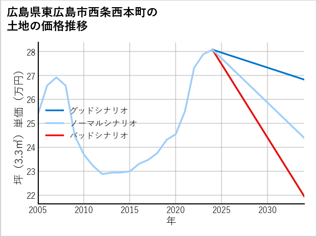広島県東広島市西条西本町の土地価格推移