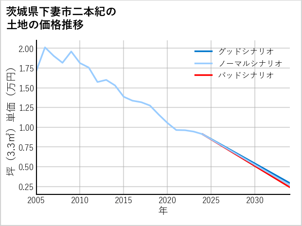 茨城県下妻市二本紀の土地価格推移